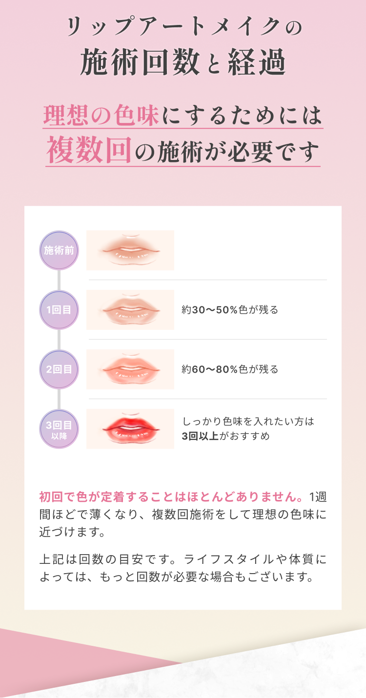 リップアートメイクの施術回数と経過